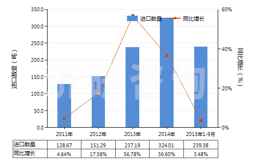 2011-2015年9月中國(guó)可確定用于造口術(shù)的用具(HS30069100)進(jìn)口量及增速統(tǒng)計(jì) 2011-2015年9月中國(guó)可確定用于造口術(shù)的用具(HS30069100)進(jìn)口量及增速統(tǒng)計(jì)